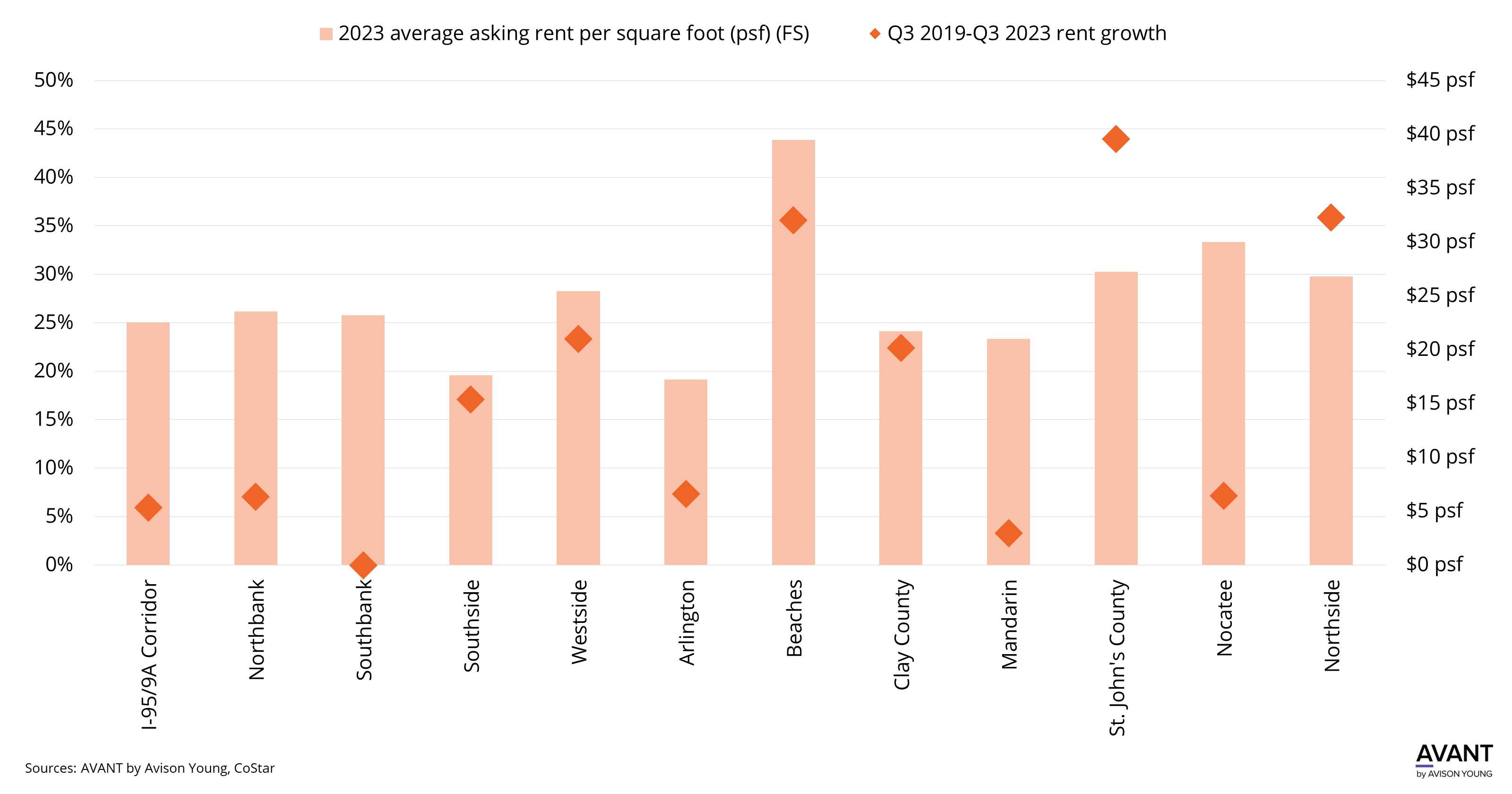 graph of 2023 average asking rent per square foot FS in Jacksonville office submarkets and rent growth from Q3 2019 to Q3 2023